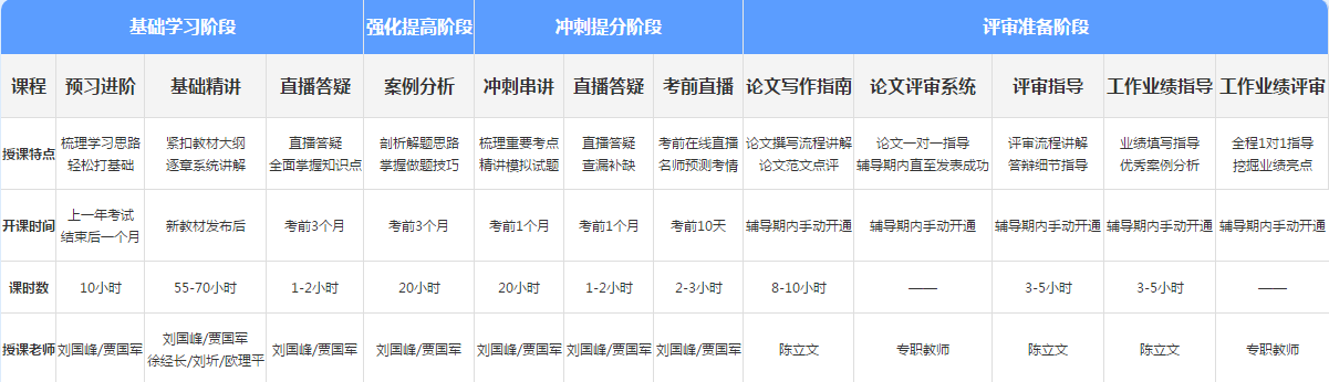 報考2021年高級會計(jì)師 如何選擇適合自己的課程呢？