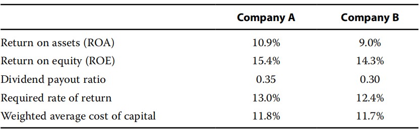 Equity Investments: Financial Analysis Techniques