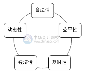 如何做好薪酬管理？薪酬管理的六大原則你清楚嗎？