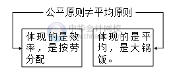 如何做好薪酬管理？薪酬管理的六大原則你清楚嗎？