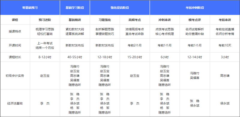 如何獲得初級會計考試各位老師的課程講義？買課就送！