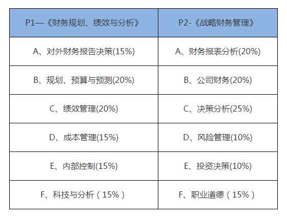 CMA兩科考試內容分值占比