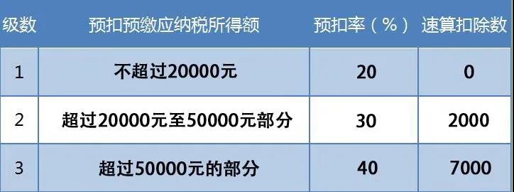 支付給個(gè)人的勞務(wù)報(bào)酬，這些誤區(qū)你踩雷了嗎？