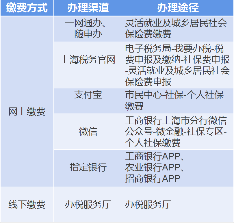 【實用】靈活就業(yè)人員社保費扣款不成功？自行繳費這樣辦~