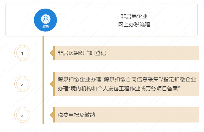 【收藏貼】非居民企業(yè)網(wǎng)上辦稅全攻略來啦！一文了解