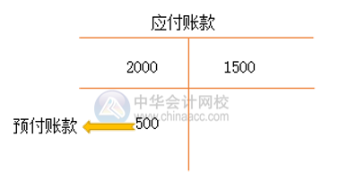 會計(jì)關(guān)注！應(yīng)付賬款基本賬務(wù)處理