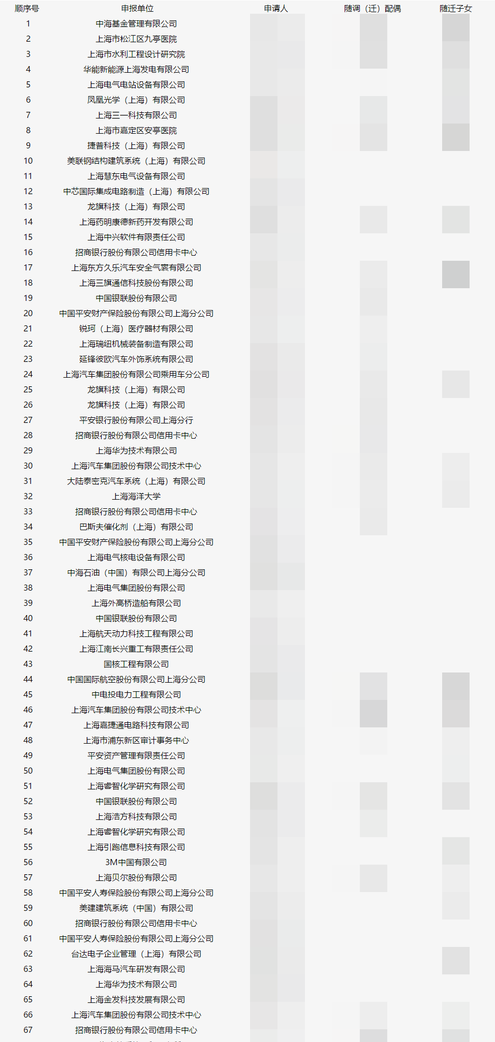 上海人才引進(jìn)落戶(hù)名單公示了！超20%都是金融人？