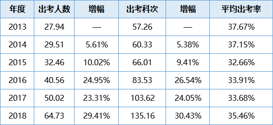 【數(shù)據(jù)講話】注會(huì)通過率低 這事兒不能全賴題目難