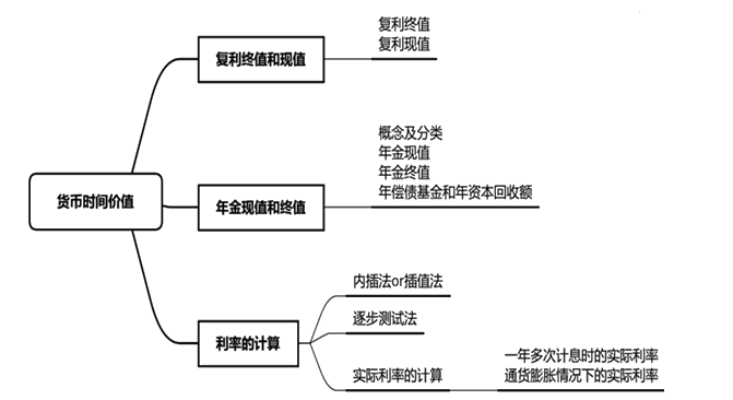 【免費聽】劉方蕊講解中級財管利率的計算！