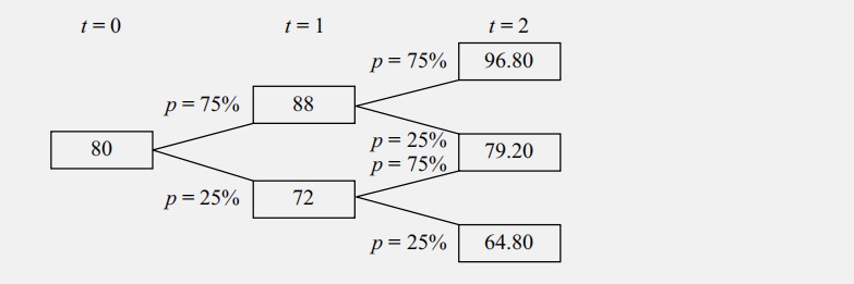 quantity exercise:Variance of portfolio