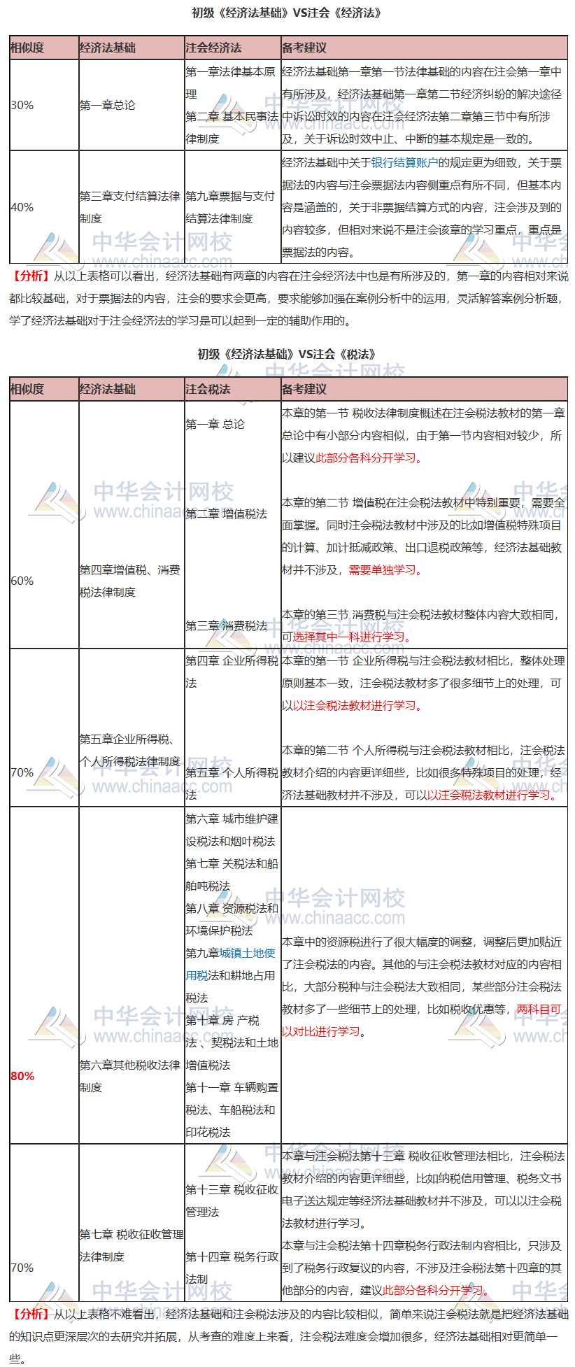 初級(jí)《經(jīng)濟(jì)法基礎(chǔ)》VS注會(huì)《經(jīng)濟(jì)法》《稅法》！相似內(nèi)容大揭秘