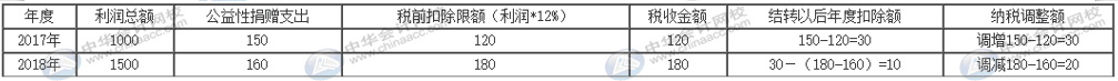 互聯(lián)網捐贈支出如何做納稅調整及申報？