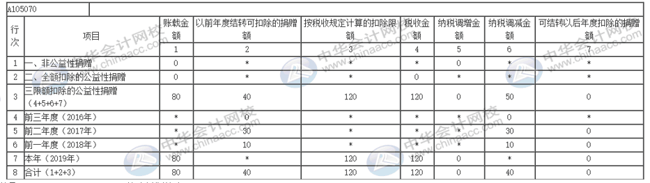 互聯(lián)網捐贈支出如何做納稅調整及申報？