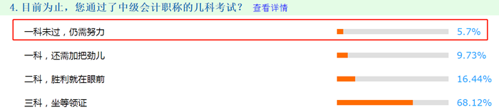 5.7%的考生 在2020年中級會計考試中一科都沒過！