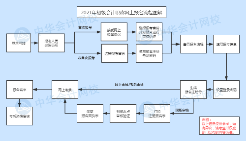 快來看！2021年初級會計職稱網(wǎng)上【報名流程】圖文詳解