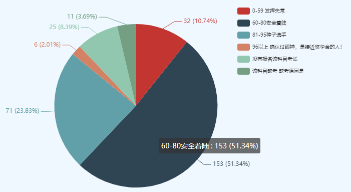 考中級(jí)會(huì)計(jì)師很難么？數(shù)據(jù)表明60分以下僅有10%左右！