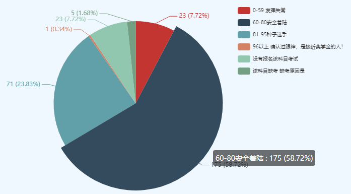 考中級(jí)會(huì)計(jì)師很難么？數(shù)據(jù)表明60分以下僅有10%左右！