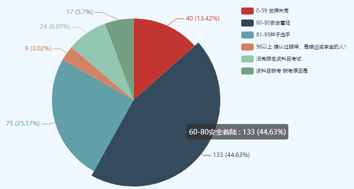 考中級(jí)會(huì)計(jì)師很難么？數(shù)據(jù)表明60分以下僅有10%左右！