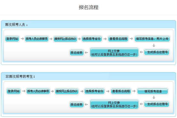 2021年北京高級(jí)會(huì)計(jì)職稱報(bào)名流程圖文詳解