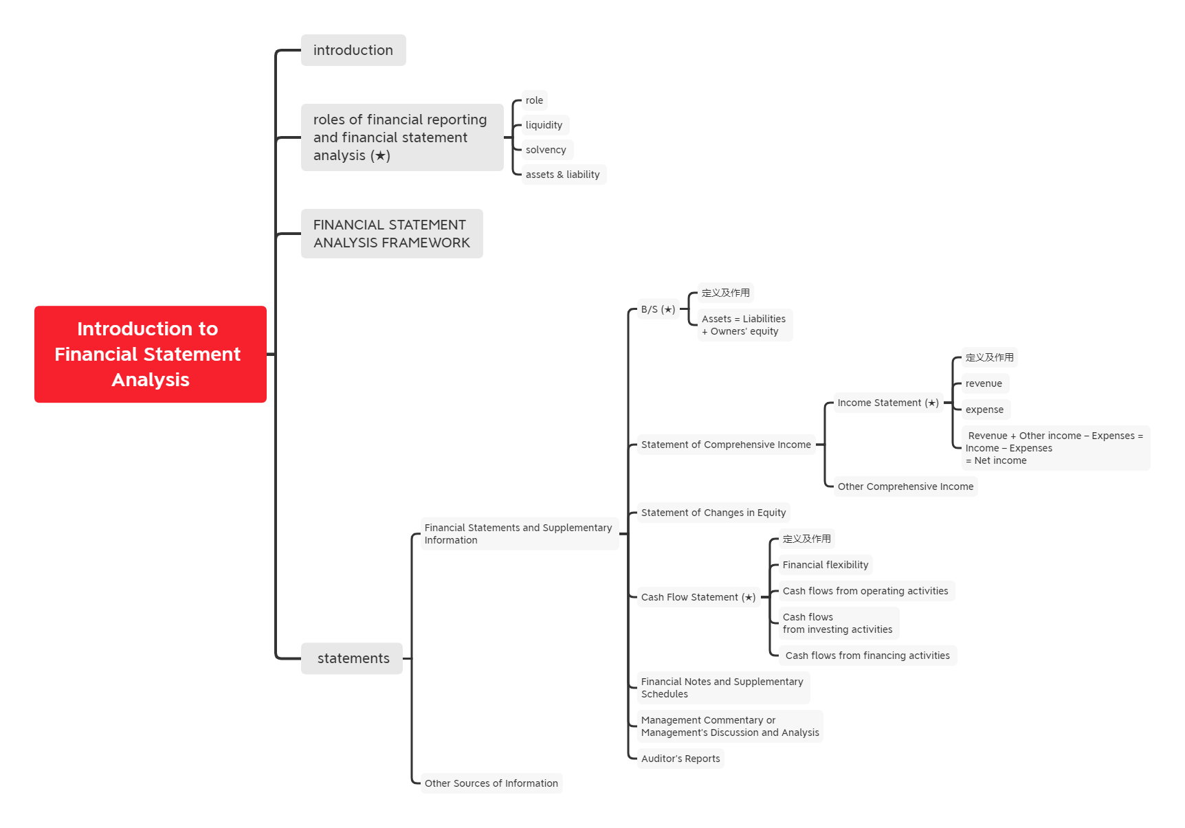 2021年CFA《財報》科目【思維導圖一】