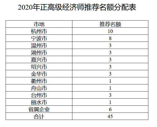 浙江2020年正高級經(jīng)濟師推薦名額分配表