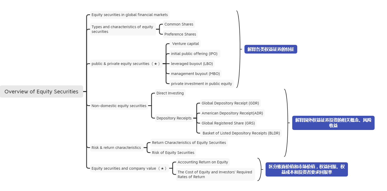2021年CFA《權(quán)益投資》科目【思維導(dǎo)圖四】