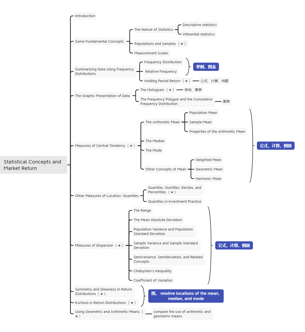 2021年CFA《數(shù)量方法》科目【思維導圖二】