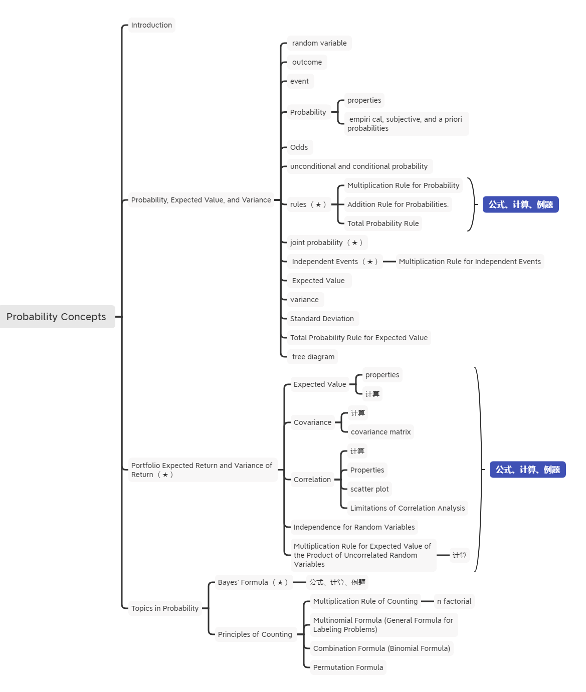 2021年CFA《數量方法》科目【思維導圖三】
