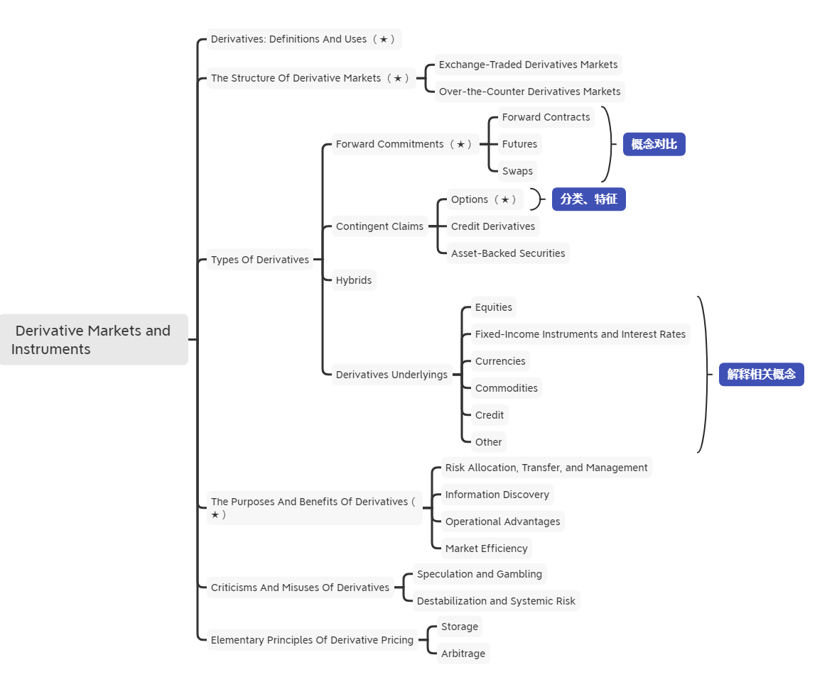 2021年CFA《衍生品》科目【思維導(dǎo)圖一】