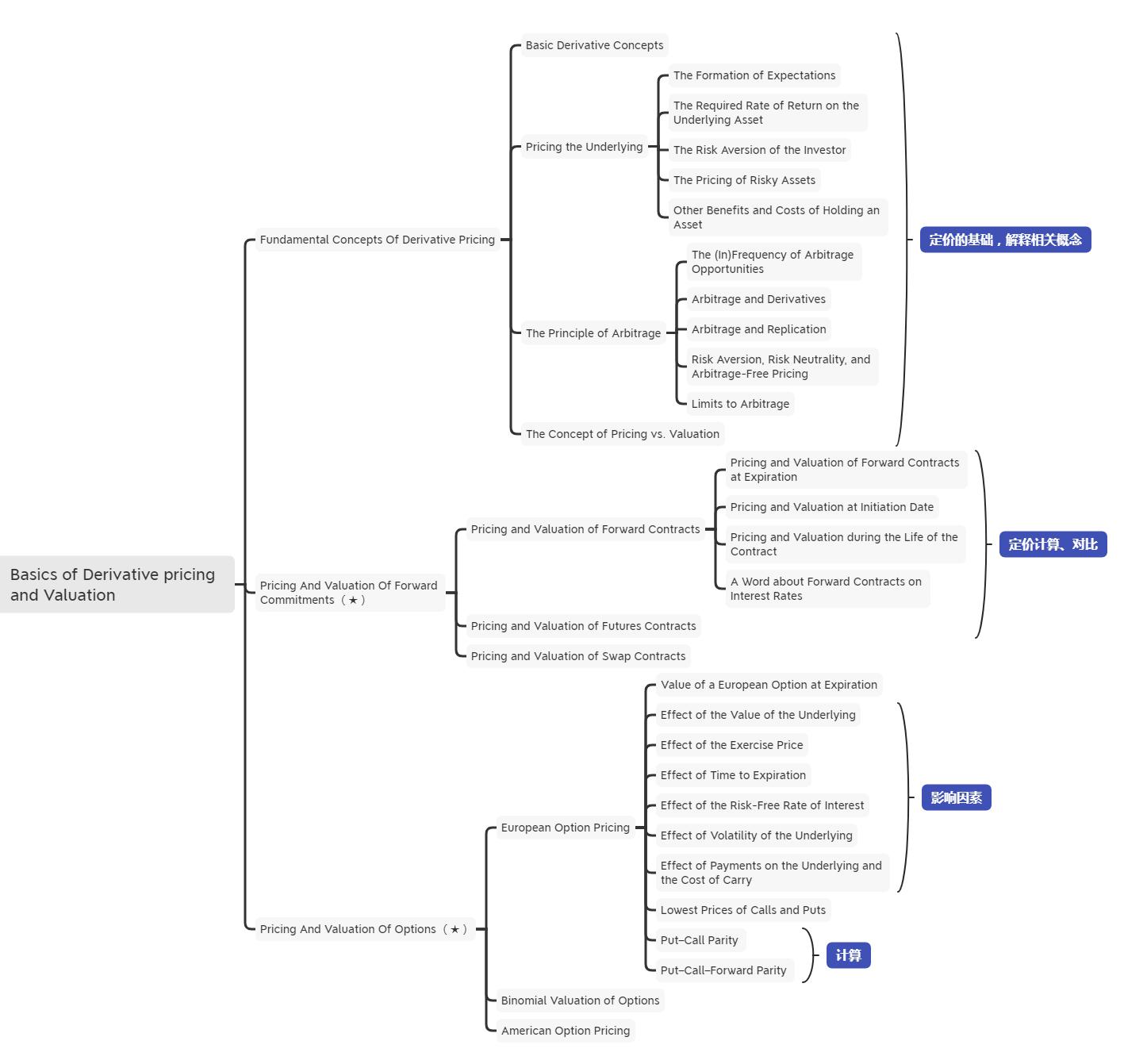 2021年CFA《衍生品》科目【思維導(dǎo)圖二】