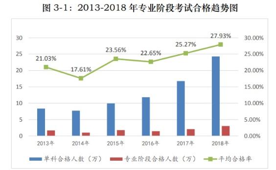 注會(huì)考試平均合格率逐年上升 證書(shū)價(jià)值恐被稀釋？