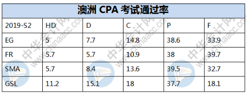 澳洲注冊會計(jì)師考試通過率