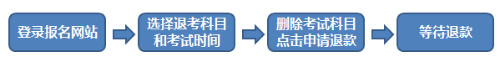 金華3月份期貨從業(yè)資格考試報名流程是什么？