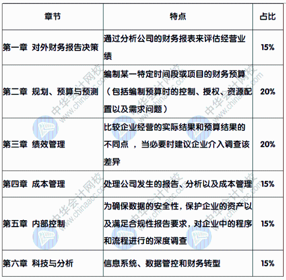 P1各章分值占比 (1)