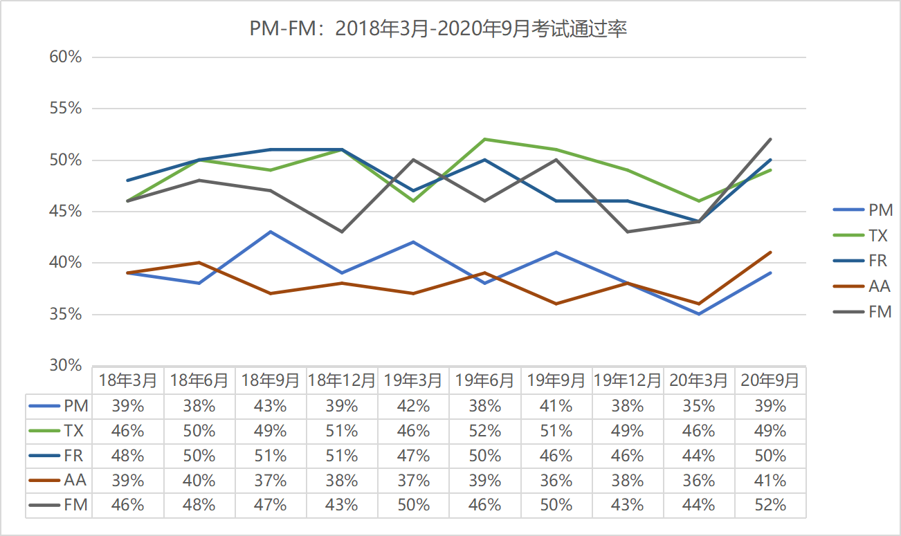 FM-PM通過率