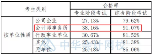 注會數(shù)據(jù)大揭秘~這批CPA考生通過率最高！