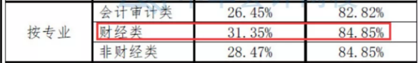 注會數(shù)據(jù)大揭秘~這批CPA考生通過率最高！