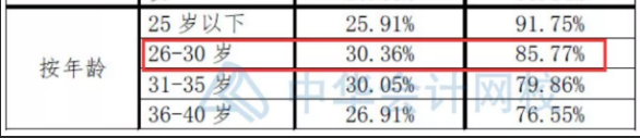 注會數(shù)據(jù)大揭秘~這批CPA考生通過率最高！