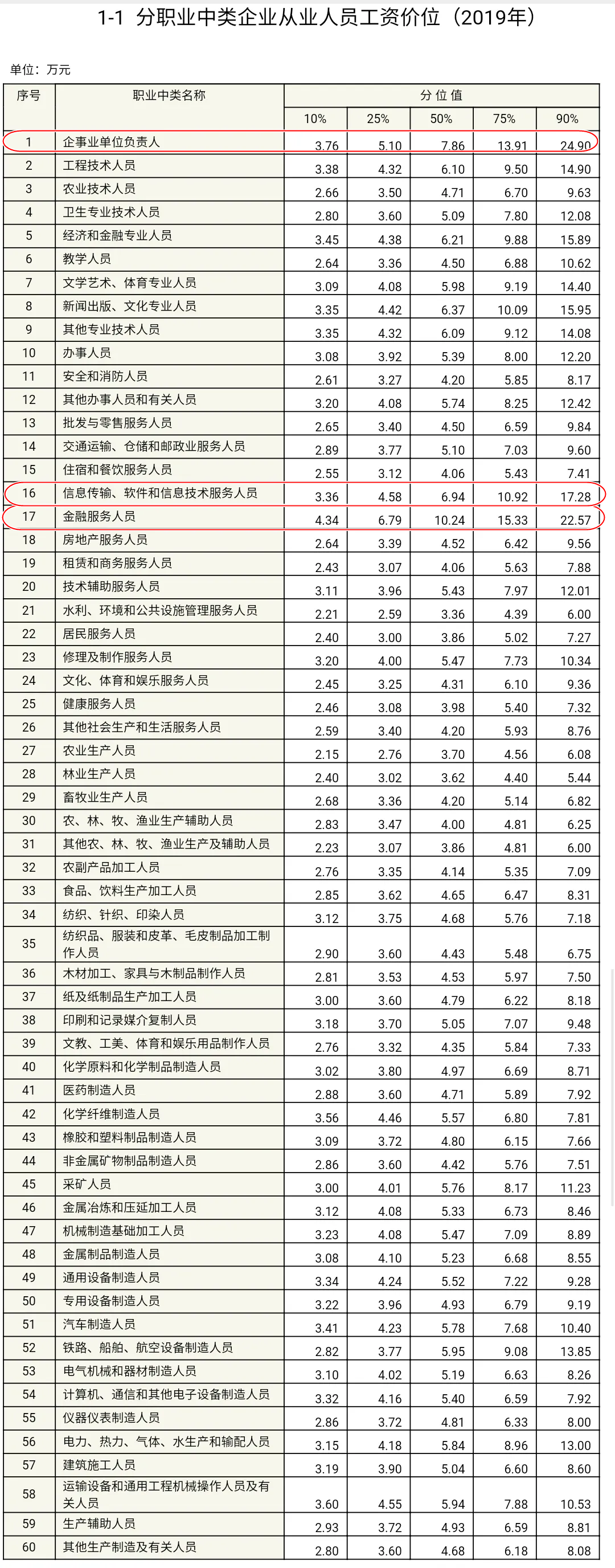 #2019年企業(yè)薪酬調(diào)查 金融人排名如何呢？