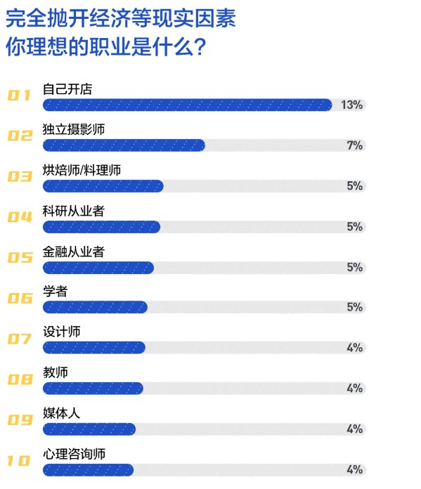 #2020年輕人理想工作報(bào)告 金融從業(yè)者位居前列