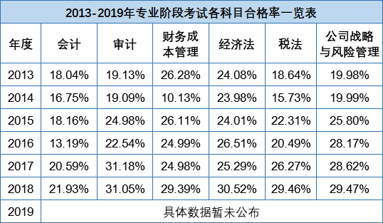 人均一年過六科？CPA一次性通過的概率有多大？