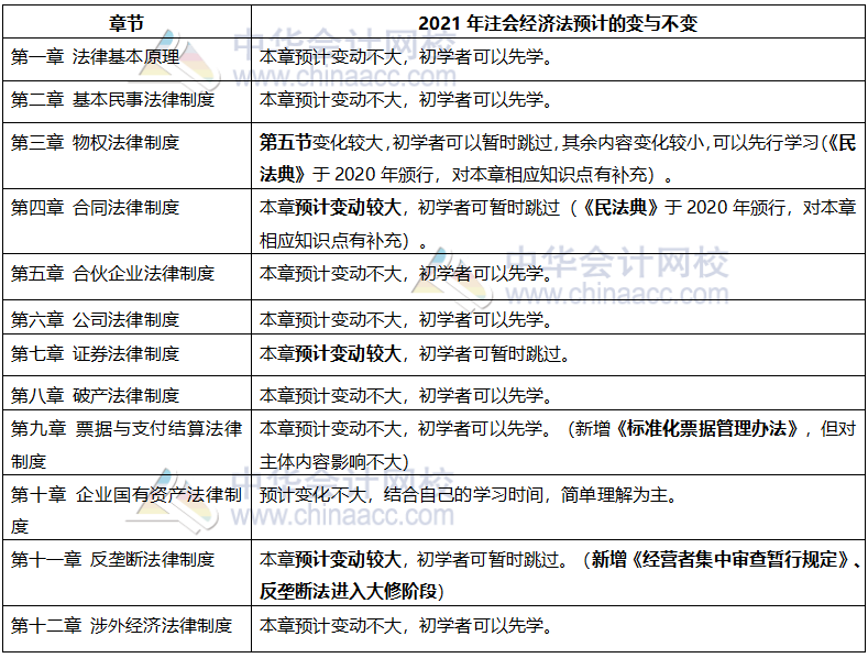 零基礎(chǔ)考生這么備考2021年注會(huì)經(jīng)濟(jì)法 基礎(chǔ)更扎實(shí)！