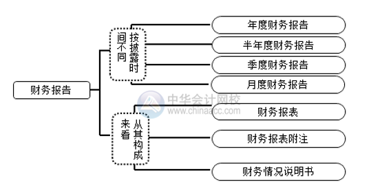 財(cái)務(wù)報(bào)告和財(cái)務(wù)報(bào)表有區(qū)別嗎？別搞錯(cuò)了