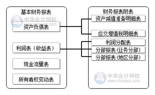 財(cái)務(wù)報(bào)告和財(cái)務(wù)報(bào)表有區(qū)別嗎？別搞錯(cuò)了