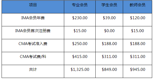 管理會(huì)計(jì)師2021年報(bào)名費(fèi)多少錢呢？