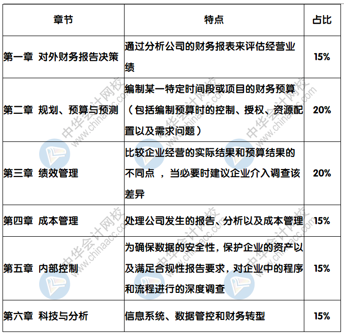 2021年CMA考試科目和考試時間是？