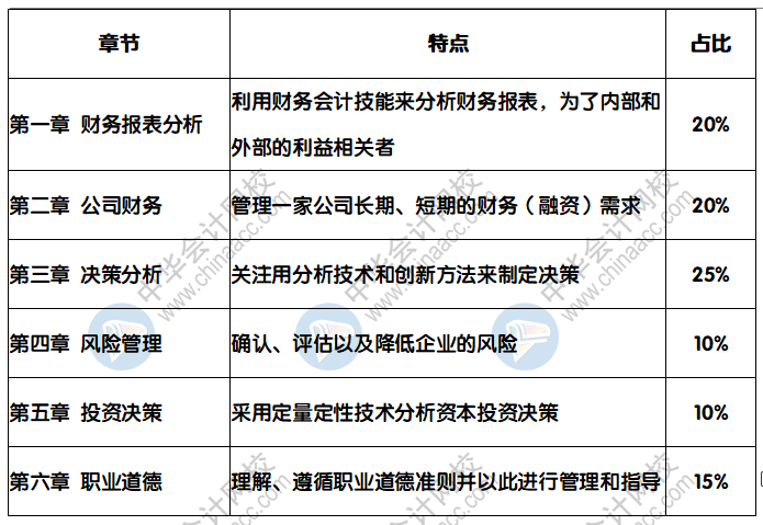 2021年CMA考試科目和考試時間是？