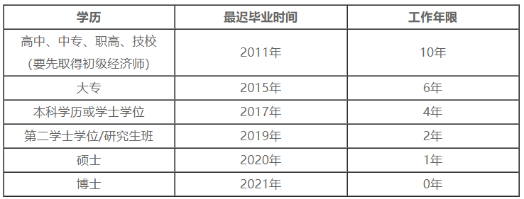 報名學歷及工作年限對應關系