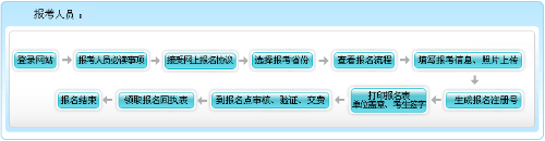 西藏2021年高級會計(jì)職稱報(bào)名流程圖