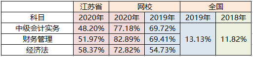 初級考了3年 中級會計1次過？難度不是障礙 用心才是王道！